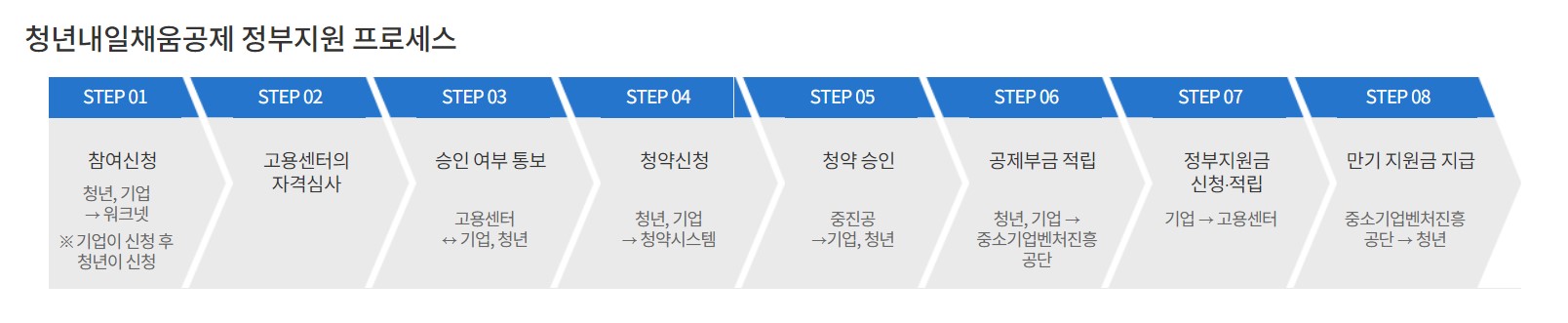 청년내일채움공제 신청방법