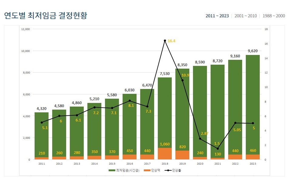 한국최저임금변화