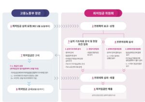 최저임금결정과정