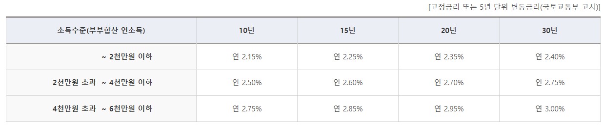 디딤돌대출금리